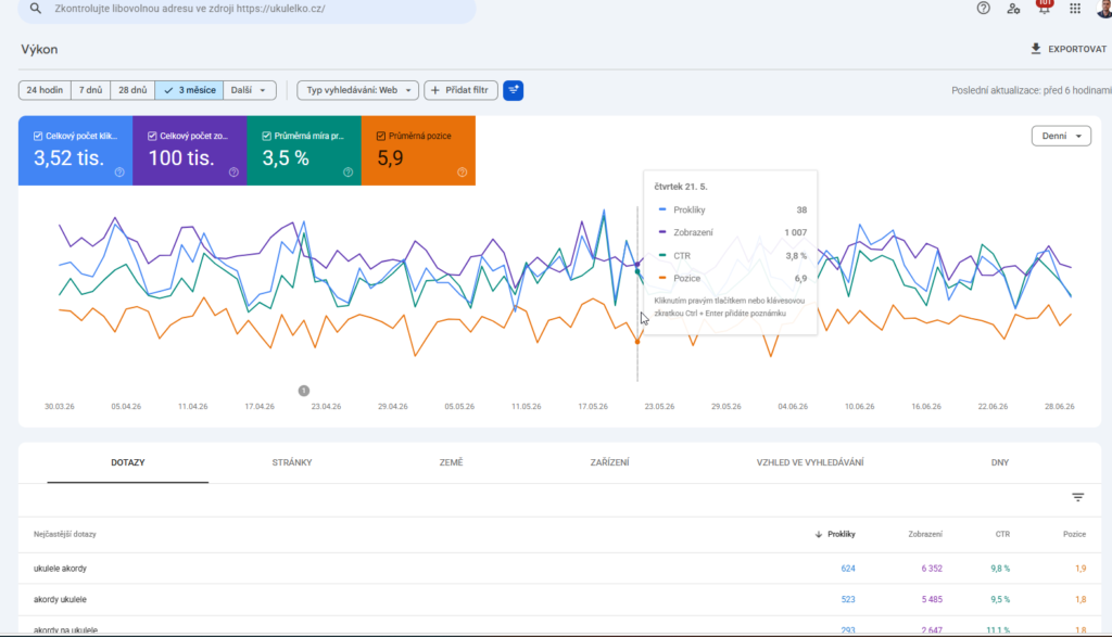 Výkon: kliknutí, zobrazení, CTR a průměrná pozice v Search Console