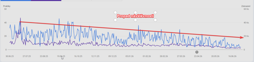 Jak v Google Search Console poznat propad návštěvnosti