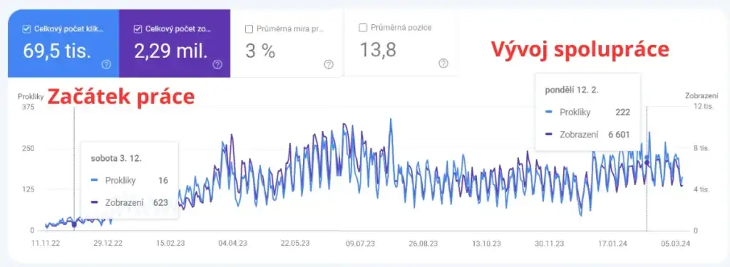 Graf z Google Search Console: prokliky a zobrazení webu klienta od začátku spolupráce na SEO
